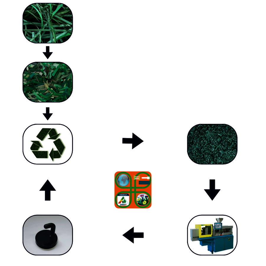 Recyclingkreislauf von Umreifungsbändern